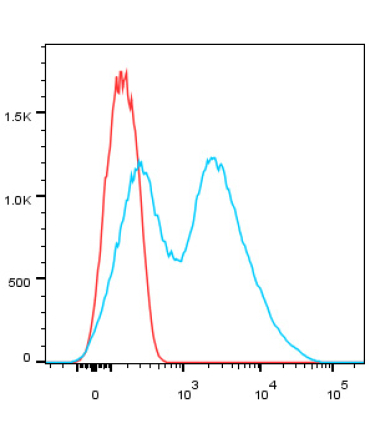 CD38 Rabbit Monoclonal Antibody