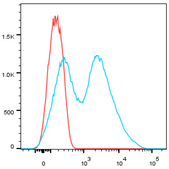 CD38 Rabbit Monoclonal Antibody