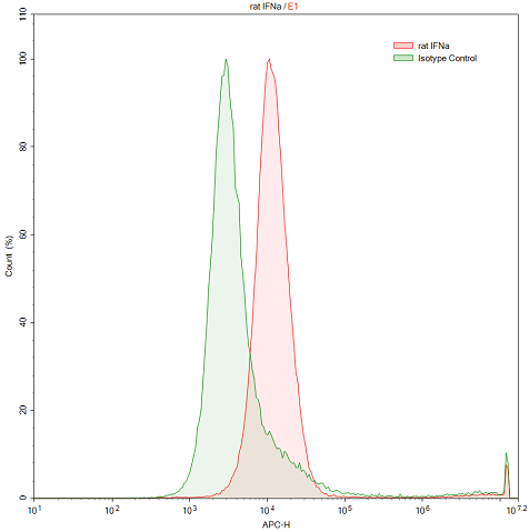 Rat Anti-Interferon Alpha (IFNa) Polyclonal Antibody