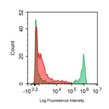 FITC-Linked Anti-Cluster Of Differentiation 14 (CD14) Human Monoclonal Antibody