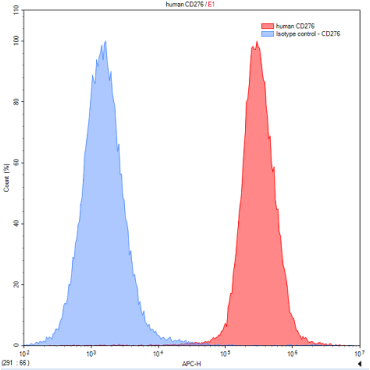 Anti-Cluster Of Differentiation 276 (CD276) Human Polyclonal Antibody