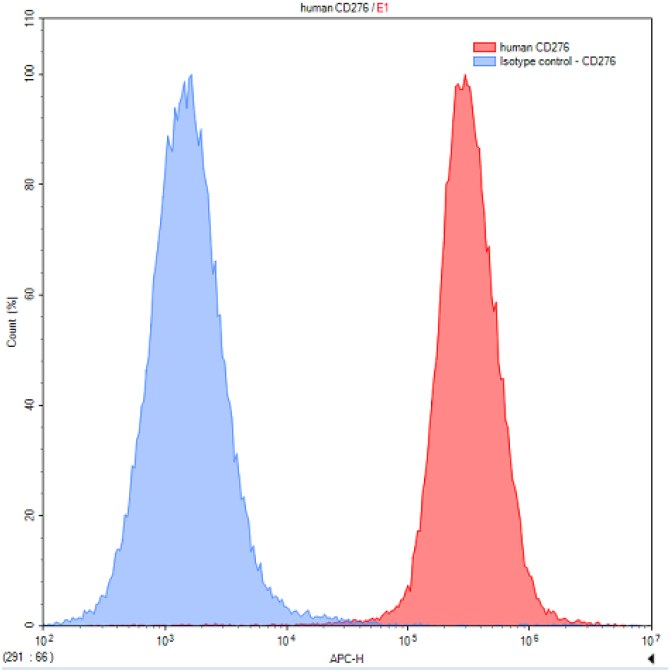 Anti-Cluster Of Differentiation 276 (CD276) Human Polyclonal Antibody
