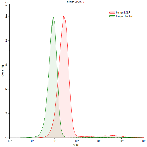 Anti-Low Density Lipoprotein Receptor (LDLR) Human Polyclonal Antibody