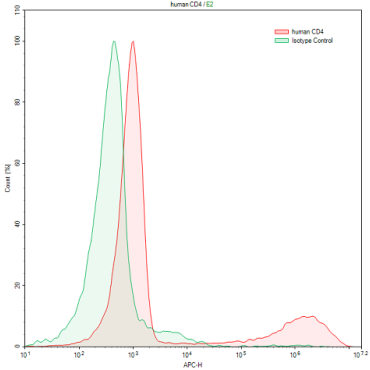 Anti-Cluster Of Differentiation 4 (CD4) Human Monoclonal Antibody