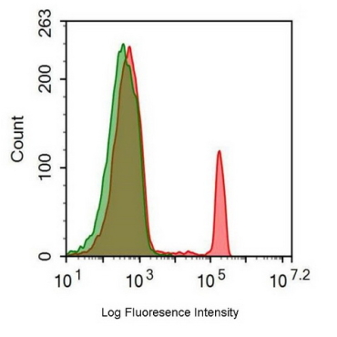 FITC-Linked Anti-Cluster Of Differentiation 4 (CD4) Human Monoclonal Antibody