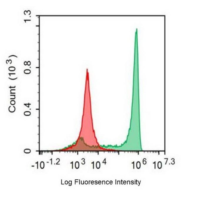 FITC-Linked Anti-Fc Fragment Of IgG Low Affinity IIIb Receptor (FcgR3B) Human Monoclonal Antibody