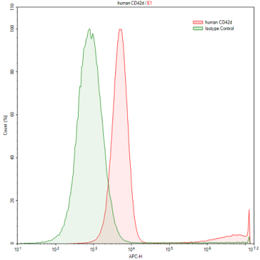 Anti-Cluster of Differentiation 42d (CD42d) Human Polyclonal Antibody