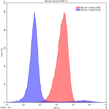Anti-Immunoglobulin Associated Alpha (Iga) Human Polyclonal Antibody