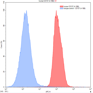 Anti-Tumor Necrosis Factor Receptor Superfamily, Member 9 (TNFRSF9) Human Polyclonal Antibody