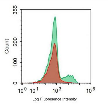 FITC-Linked Anti-Cluster Of Differentiation 23 (CD23) Human Monoclonal Antibody