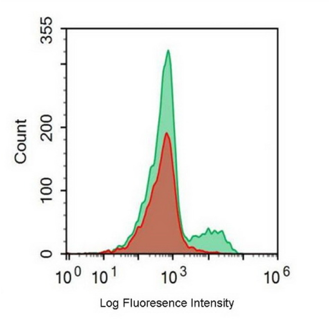FITC-Linked Anti-Cluster Of Differentiation 23 (CD23) Human Monoclonal Antibody