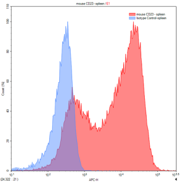 Mouse Anti-Cluster Of Differentiation 23 (CD23) Polyclonal Antibody