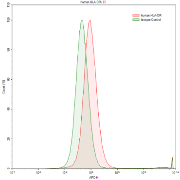 Anti-HLA Class II Histocompatibility Antigen, DR Alpha Chain (HLA-DRA) Human Polyclonal Antibody