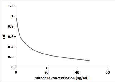 Dehydroepiandrosterone (DHEA) Pan-species (General) Monoclonal Antibody