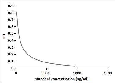 Thyroxine (T4) Pan-species (General) Monoclonal Antibody