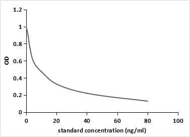 Triiodothyronine (T3) Pan-species (General) Monoclonal Antibody