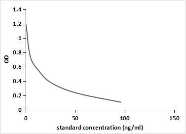 Progesterone (PG) Pan-species (General) Monoclonal Antibody