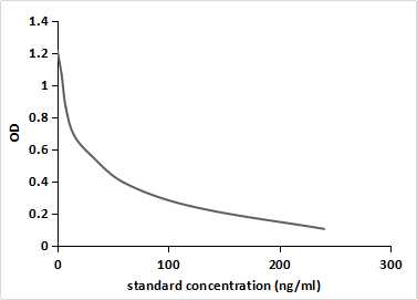 Estradiol (E2) Pan-species (General) Monoclonal Antibody