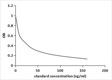 Corticosterone (Cort) Pan-species (General) Monoclonal Antibody