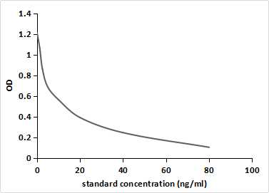 Thromboxane B2 (TXB2) Pan-species (General) Monoclonal Antibody