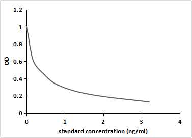 Cyanocobalamin (CNCbl) Pan-species (General) Monoclonal Antibody