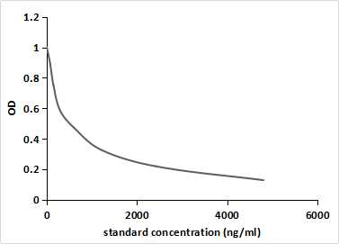 Histamine (HA) Pan-species (General) Monoclonal Antibody