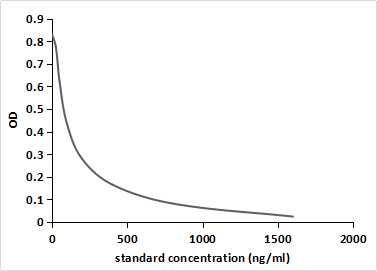 Vitamin B2 (VB2) Pan-species (General) Monoclonal Antibody