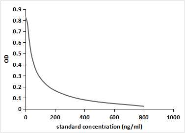 Vitamin B2 (VB2) Pan-species (General) Monoclonal Antibody