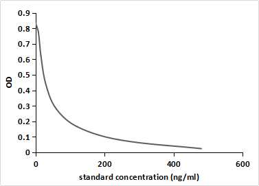 Bacitracin (Bac) Pan-species (General) Monoclonal Antibody