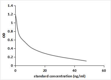 Digoxin (DGX) Pan-species (General) Monoclonal Antibody