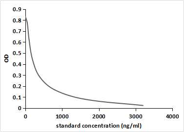 Fluorescein Isothiocyanate (FITC) Pan-species (General) Monoclonal Antibody