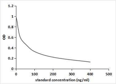 Aflatoxin B1 (AFB1) Pan-species (General) Monoclonal Antibody