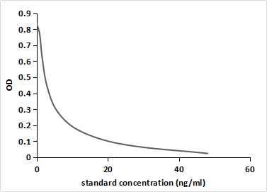 Aflatoxin B1 (AFB1) Pan-species (General) Monoclonal Antibody