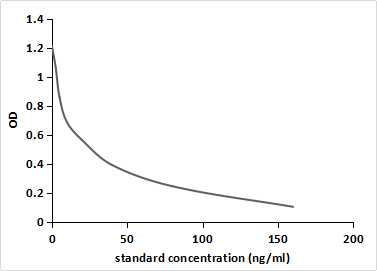 Pregnenolone (PGN) Pan-species (General) Monoclonal Antibody