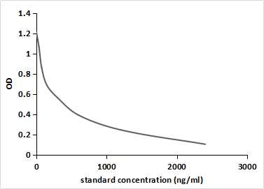 Semicarbazide (SCB) Pan-species (General) Monoclonal Antibody