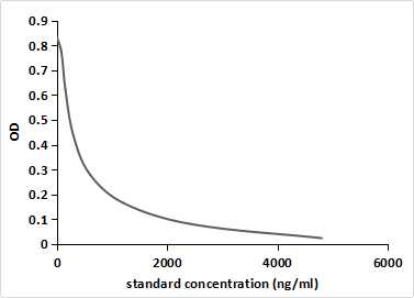 Semicarbazide (SCB) Pan-species (General) Monoclonal Antibody