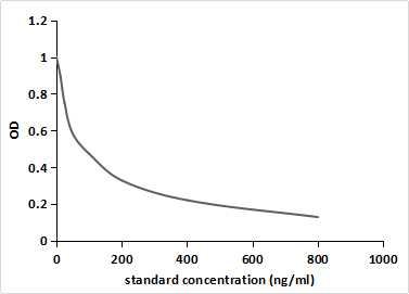 Furaltadone (AMOZ) Pan-species (General) Monoclonal Antibody