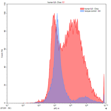Interleukin 6 (IL6) Human Polyclonal Antibody