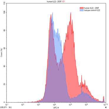 Interleukin 22 (IL22) Human Polyclonal Antibody
