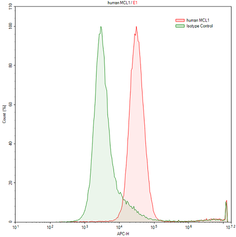 Induced Myeloid Leukemia Cell Differentiation Protein Mcl-1 (MCL1) Human Polyclonal Antibody