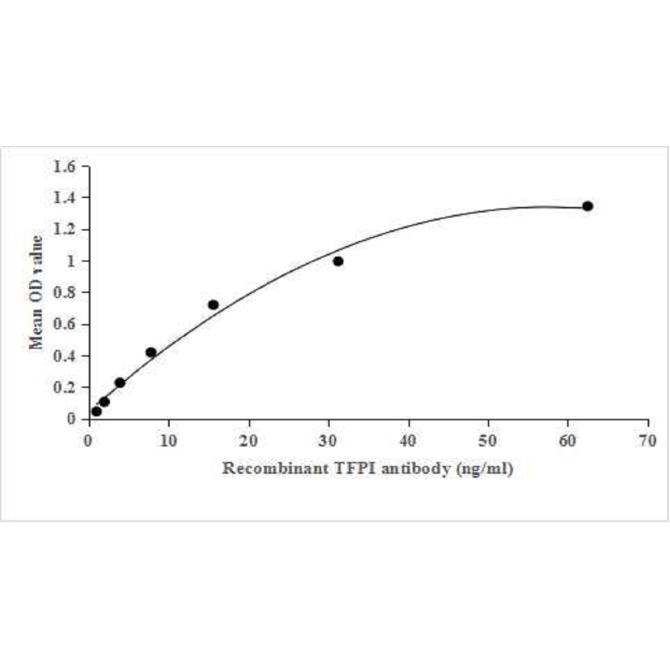 Tissue Factor Pathway Inhibitor (TFPI) Human Recombinant Antibody
