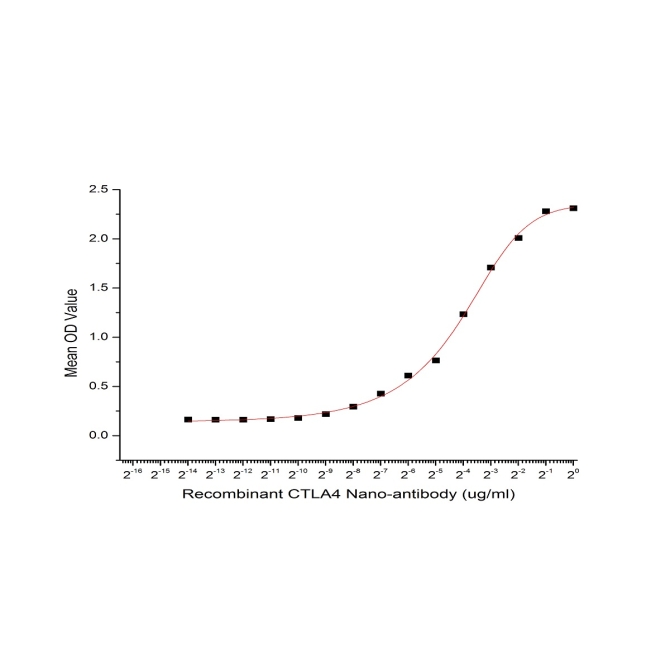 Cytotoxic T-Lymphocyte Associated Antigen 4 (CTLA4) Human Recombinant Antibody