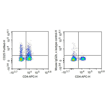 Interleukin 2 Receptor Alpha (IL2Ra) Human Recombinant Antibody