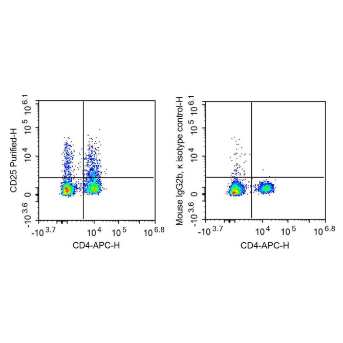 Interleukin 2 Receptor Alpha (IL2Ra) Human Recombinant Antibody