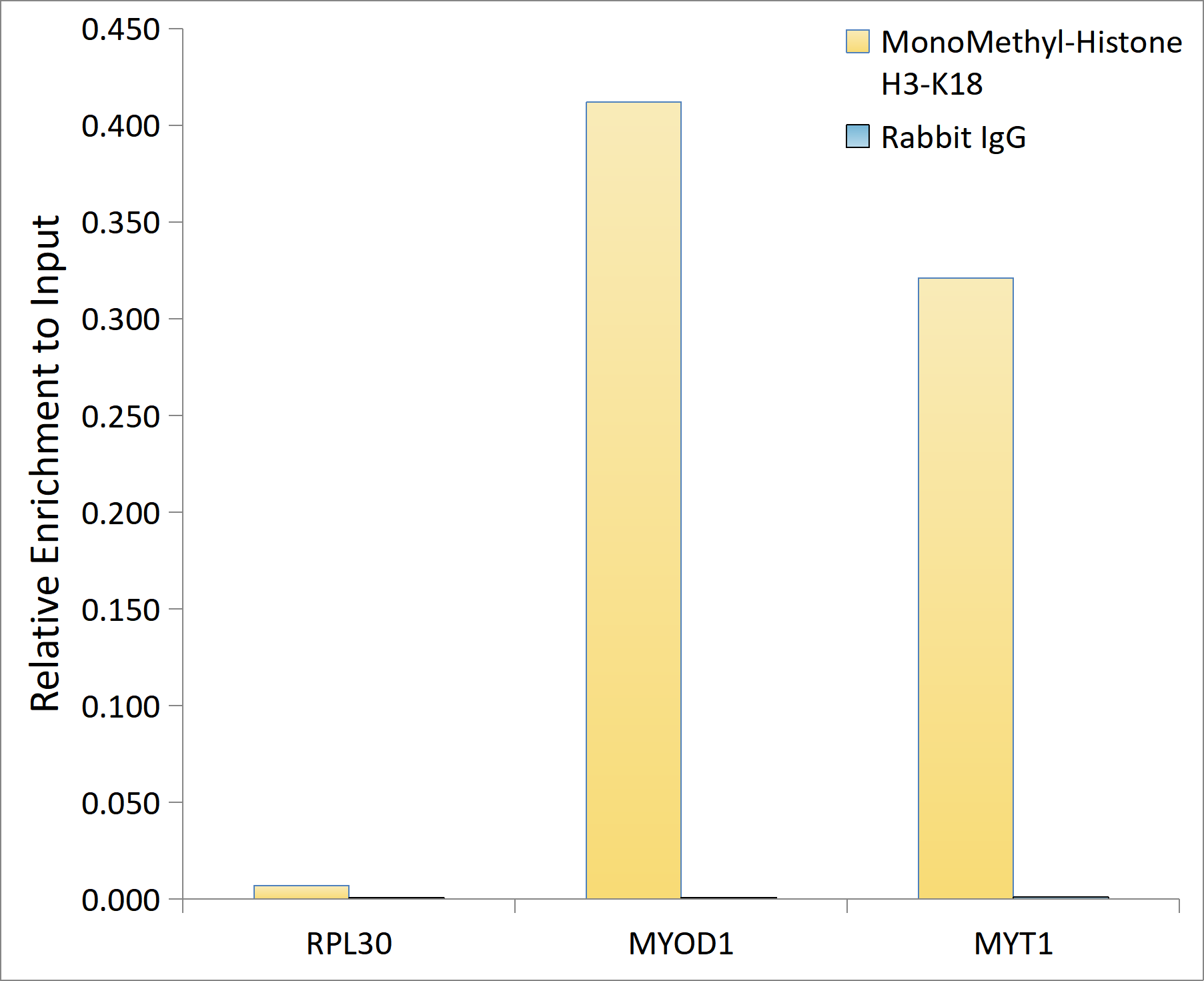 MonoMethyl-Histone H3-K18 Rabbit Monoclonal Antibody - Image 2