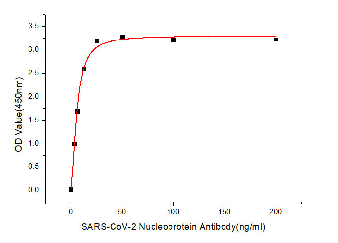 SARS-CoV-2 N Protein Mouse Monoclonal Antibody - Image 3