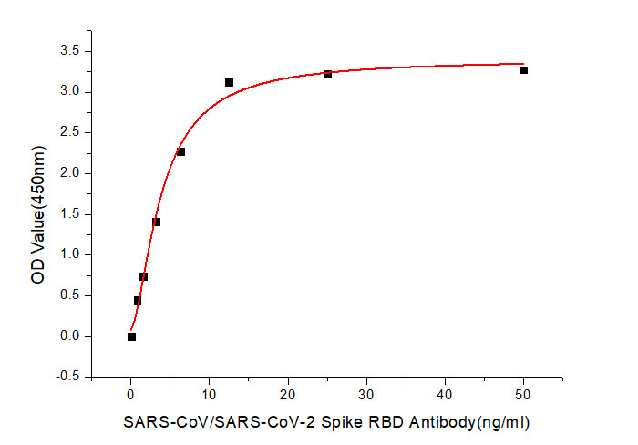 SARS-CoV-2 Spike RBD Mouse Monoclonal Antibody - Image 2